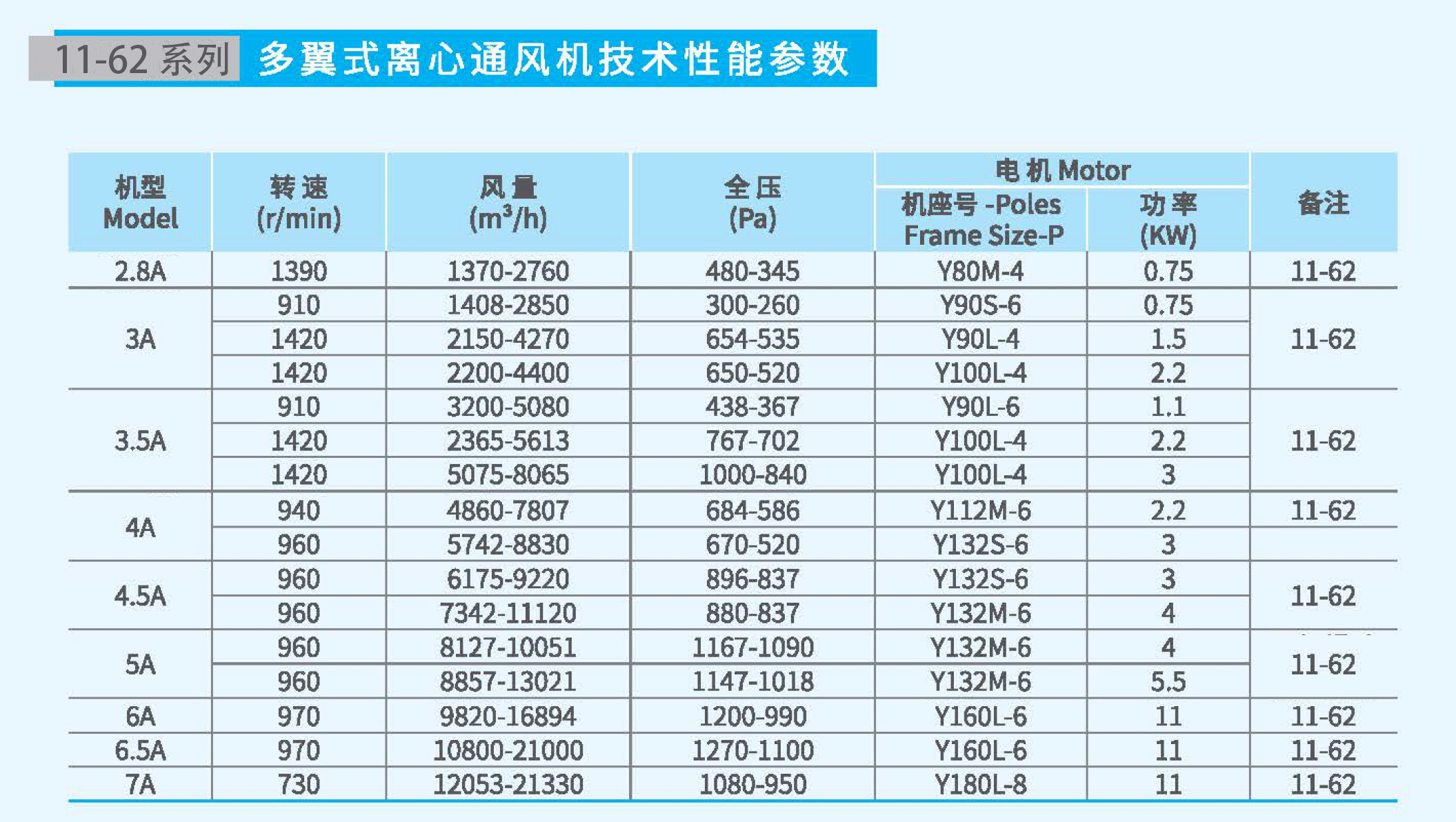 11-62-7A不銹鋼風(fēng)機(jī)參數(shù) 11-62-7A不銹鋼風(fēng)機(jī)參數(shù)