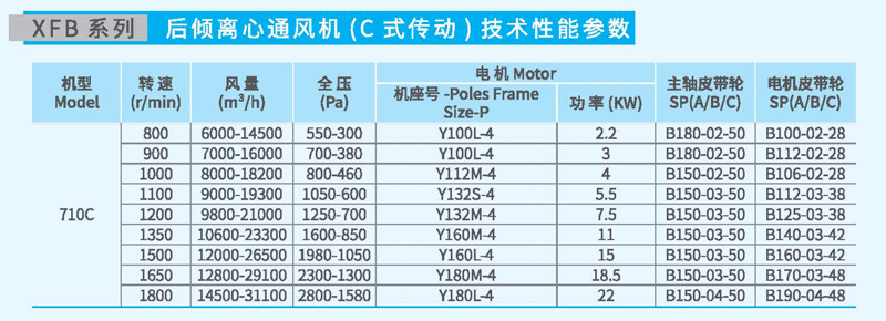 XFB710C后傾離心風(fēng)機參數(shù) XFB710C后傾離心風(fēng)機參數(shù)
