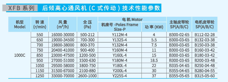 XFB1000C后傾離心風(fēng)機參數(shù)